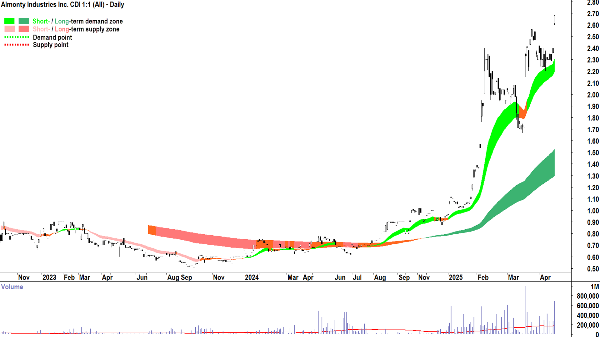 Almonty Industries (ASX-AII) daily chart 15 April 2025