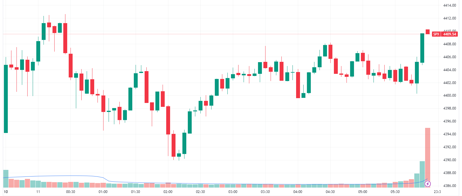 S&P 500 intraday