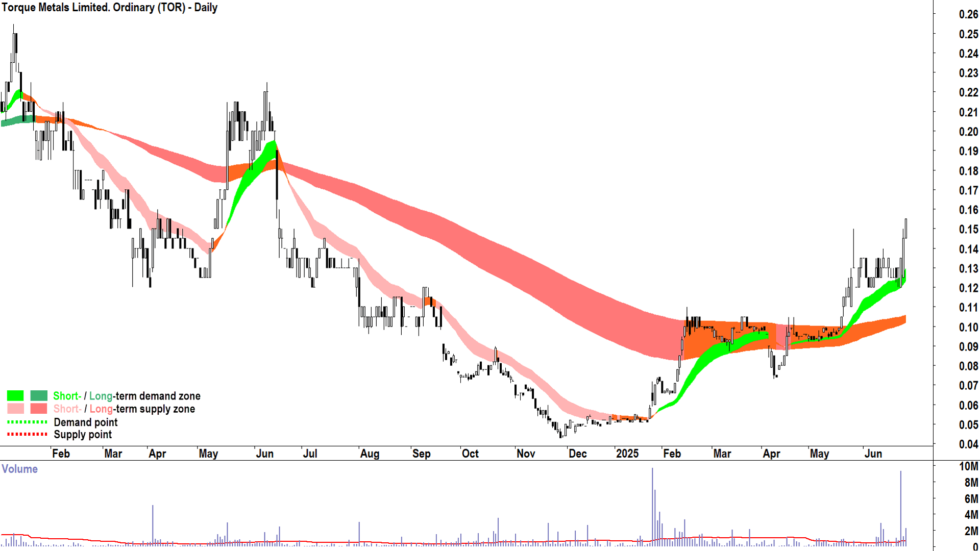 Torque Metals. (ASX-TOR) daily chart 26 June 2025