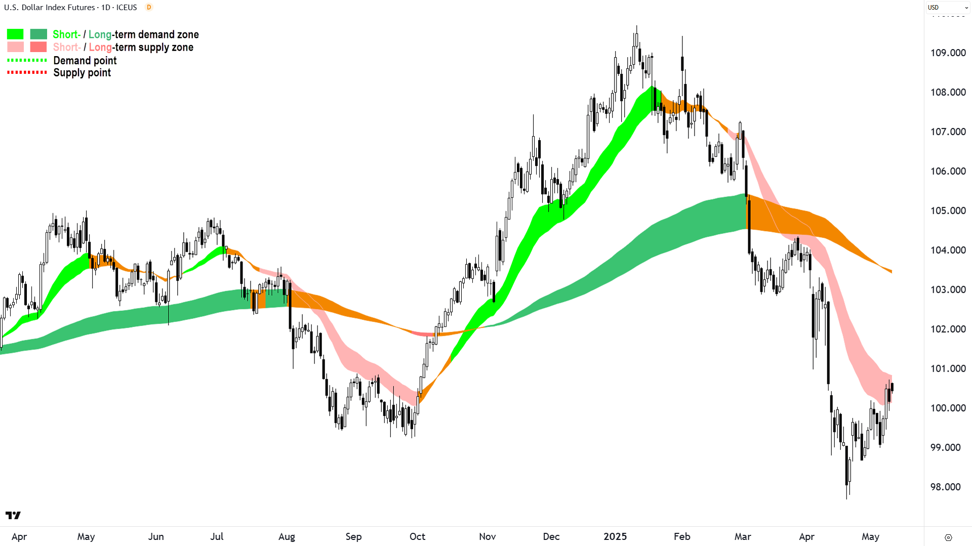US Dollar Index Futures (Front month, back-adjusted) ICE chart 12 May 2025