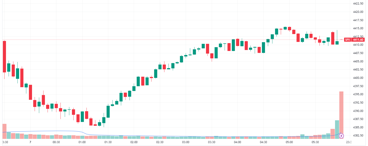 S&P 500 intraday