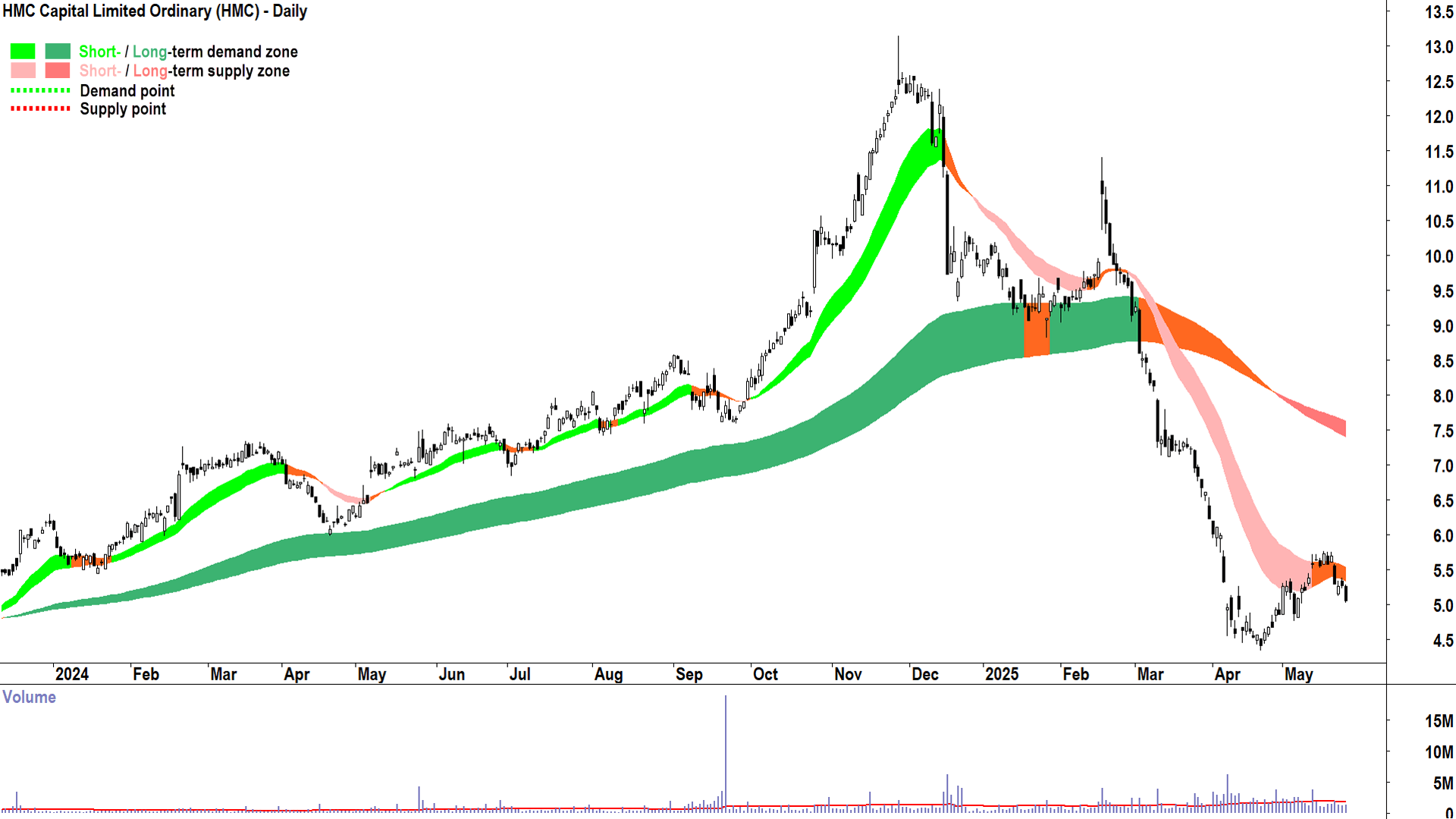 HMC Capital (ASX-HMC) daily chart 26 May 2025