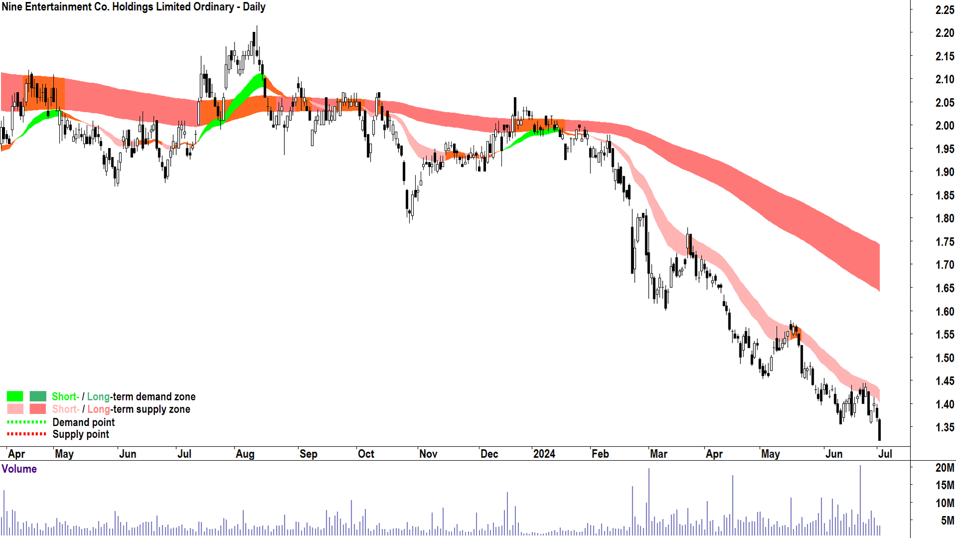 Nine Entertainment (ASX-NEC) chart 2 July 2024