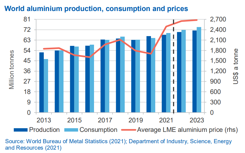 World aluminium supply and demand