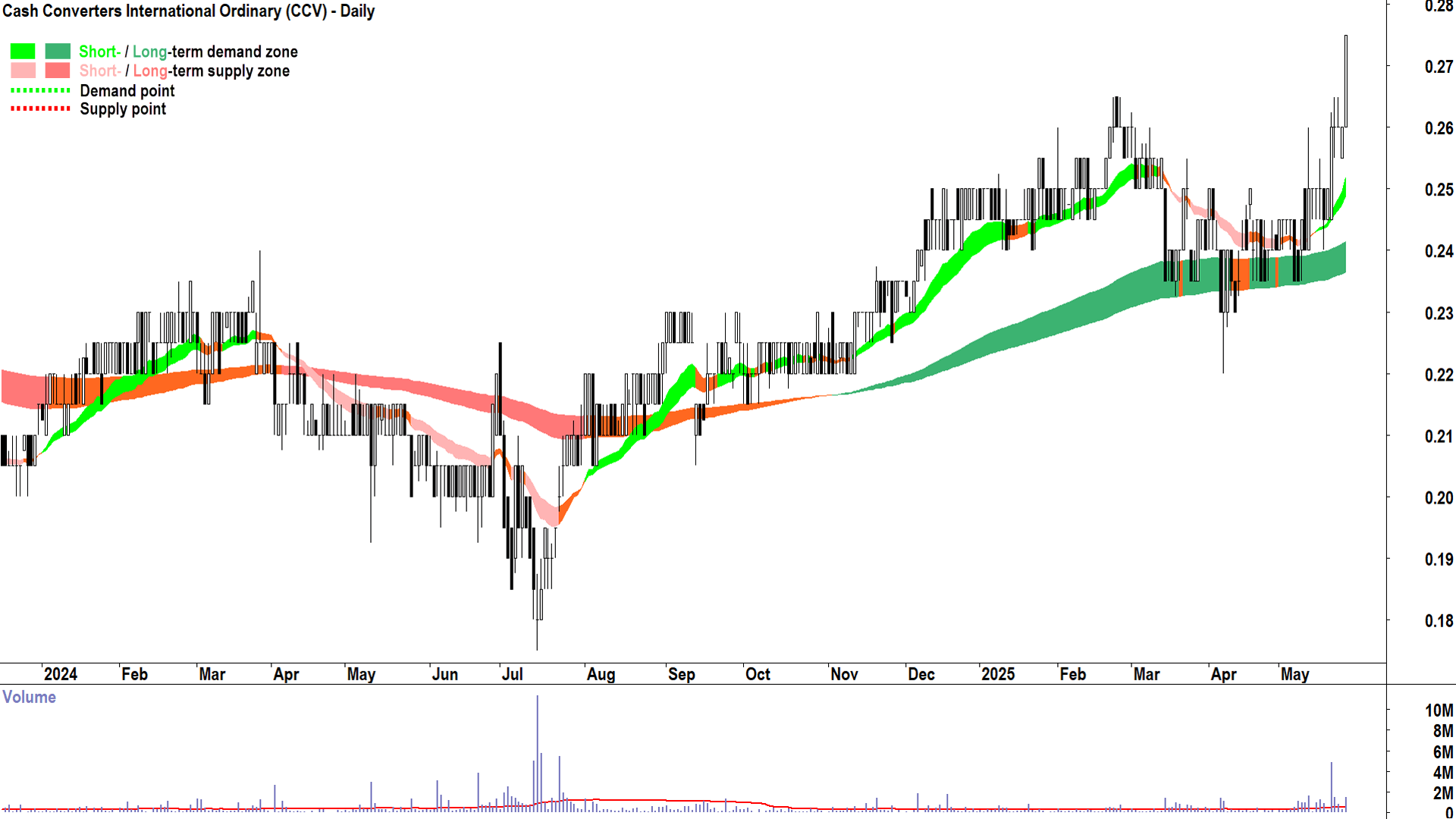 Cash Converters International (ASX-CCV) daily chart 27 May 2025