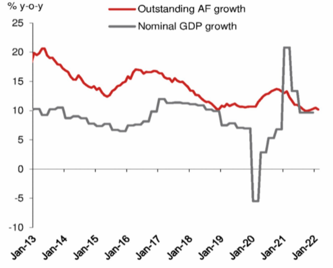 China credit growth