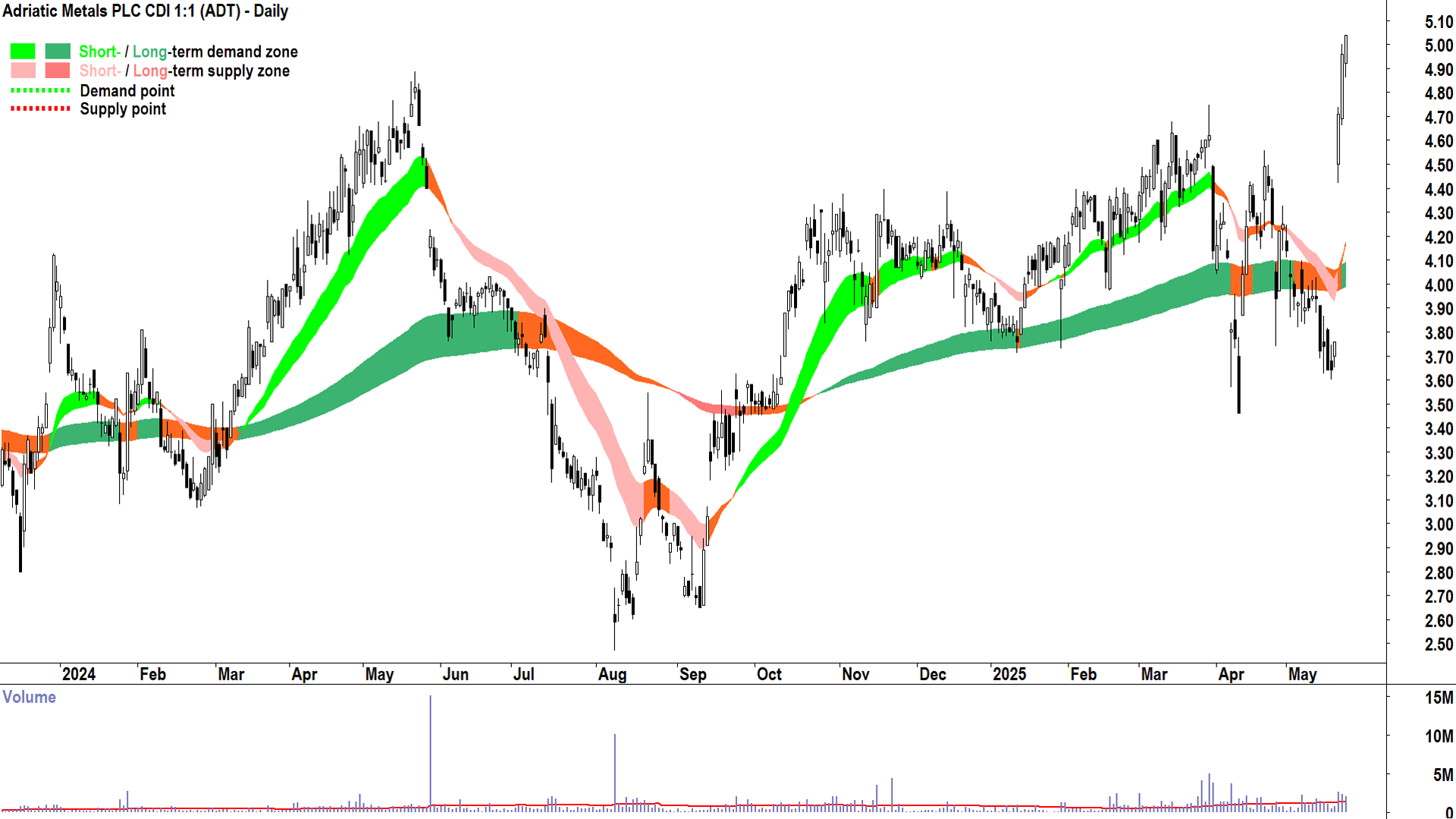 Adriatic Metals (ASX-ADT) daily chart 23 May 2025