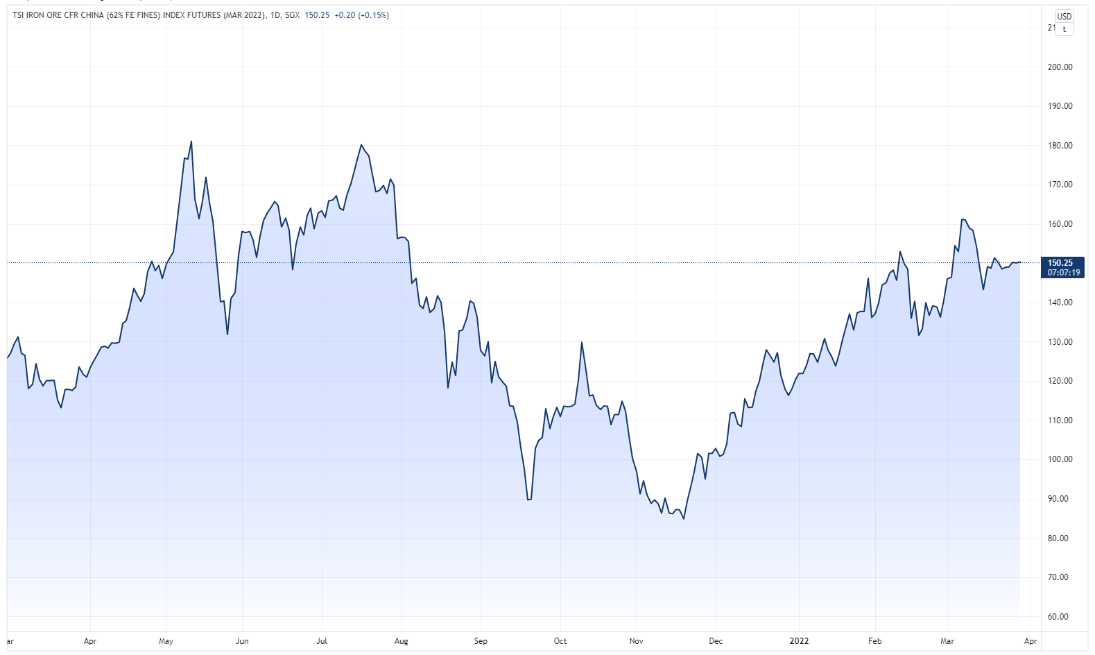 Iron ore price