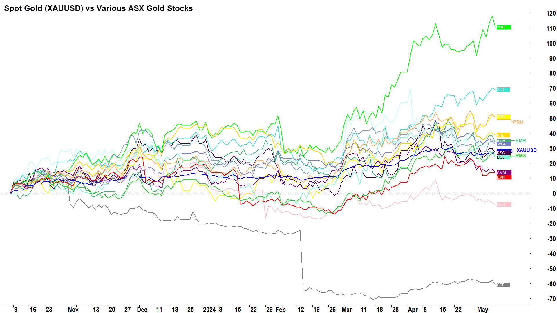 Spot Gold (XAUUSD) vs Various ASX Gold Stocks since Spot Gold major low on 6 October 2023