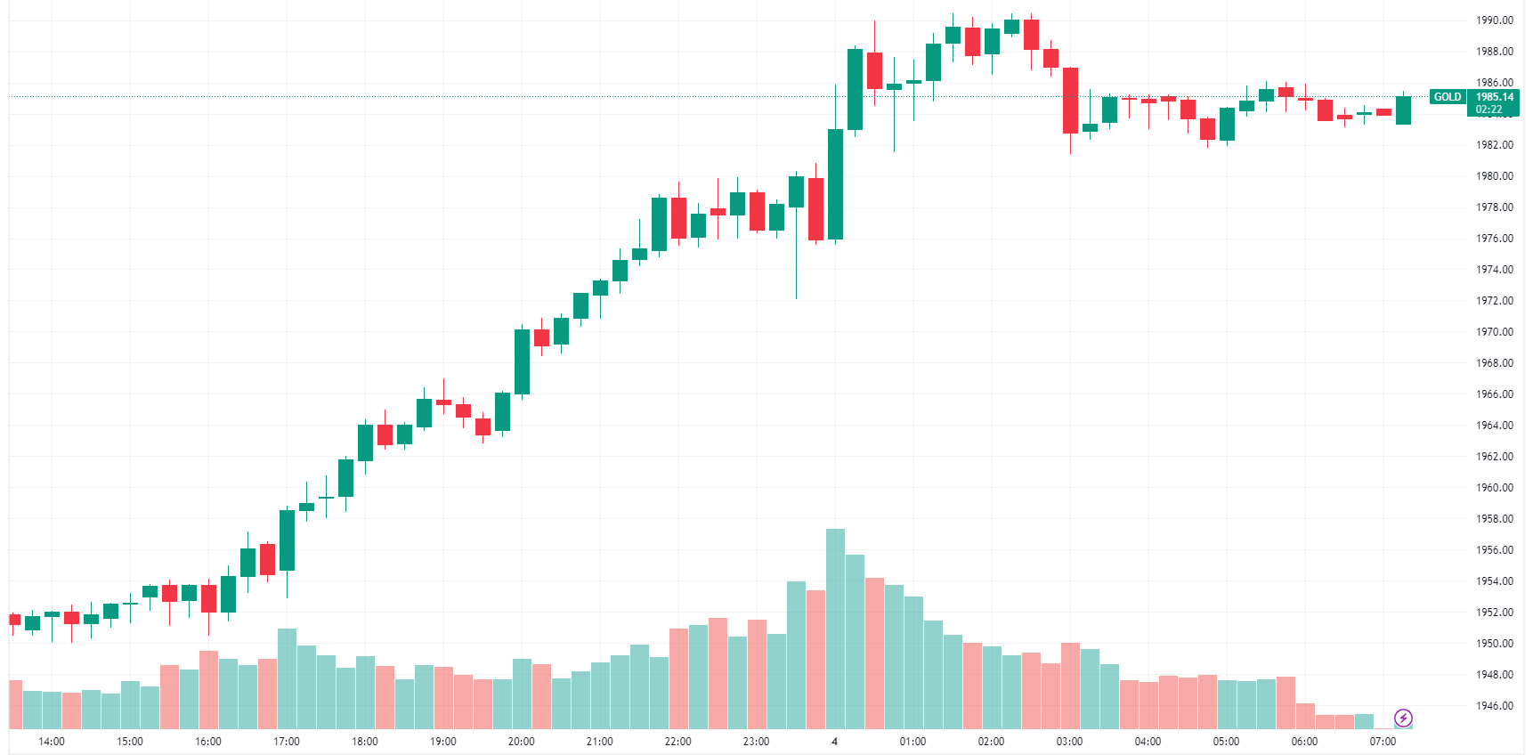 Gold intraday