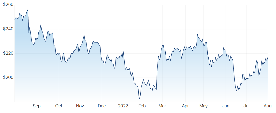 Cochlear Ltd (ASX COH) Share Price Chart