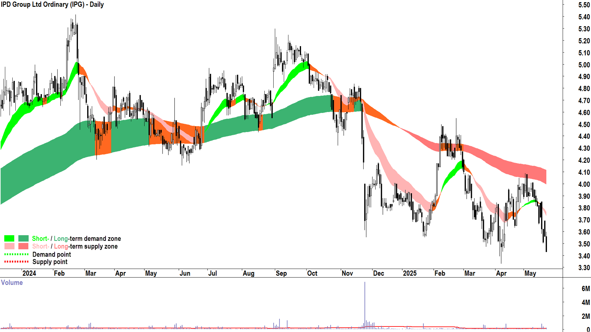 IPD Group (ASX-IPG) daily chart 22 May 2025