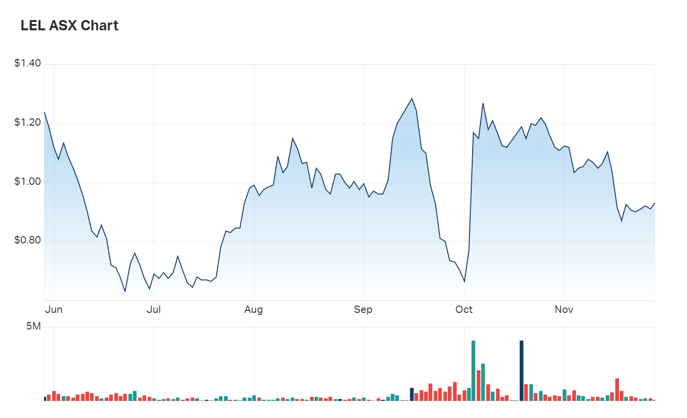 Talk about ups and downs: Lithium Energy's six month charts 