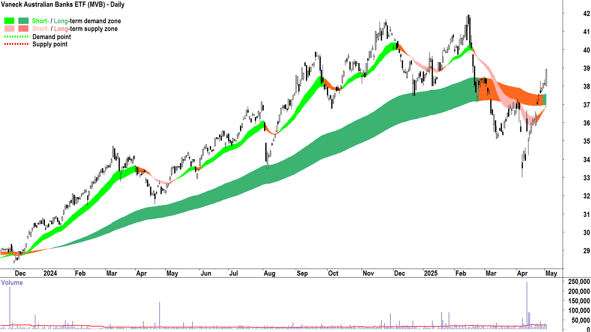 Vaneck Australian Banks ETF (ASX-MVB) daily chart 2 May 2025