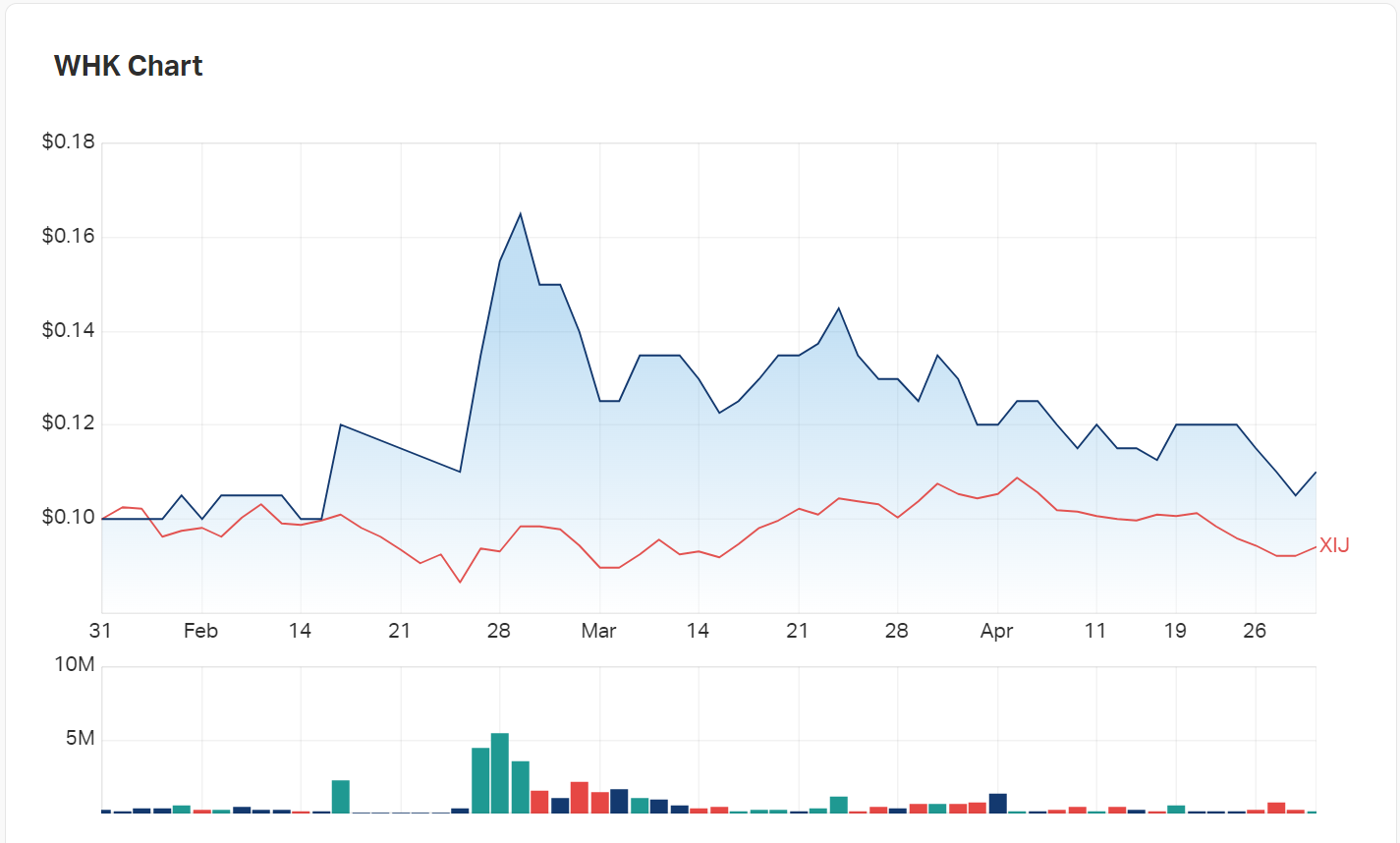 Whitehawk's last three months compared to the Information Tech index