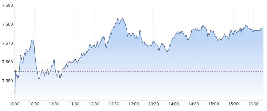 S&P ASX 200 (XJO) Intraday Chart 29 Jan 2024