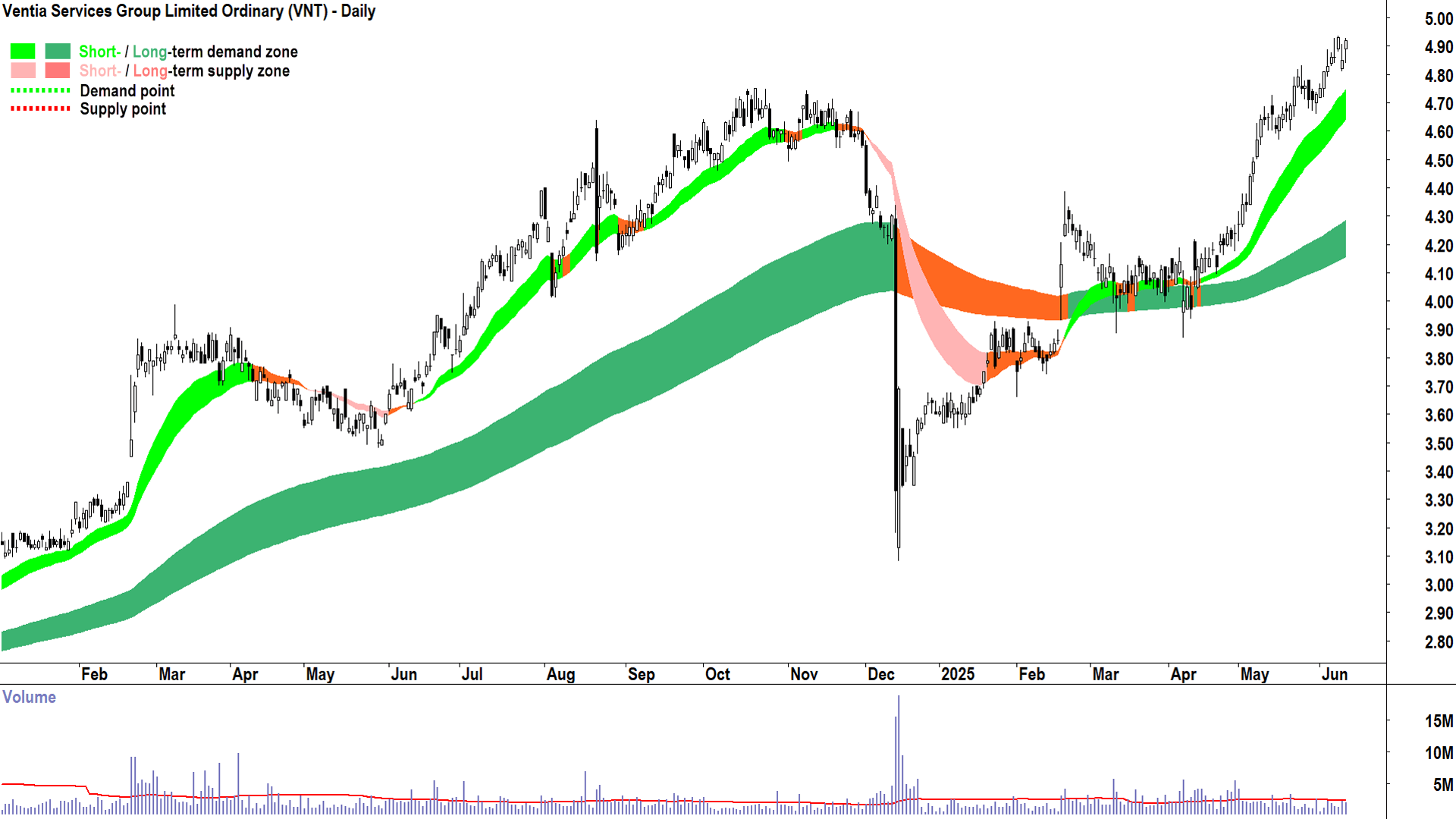 Ventia Services Group (ASX-VNT) daily chart 12 June 2025