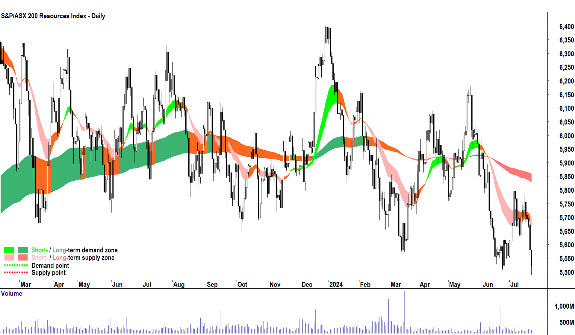 ASX 200 Resources Sector Index (XJR) chart 22 Jult 2024