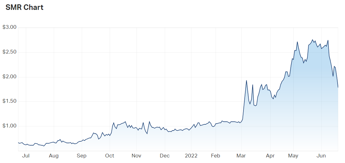 Stanmore price chart