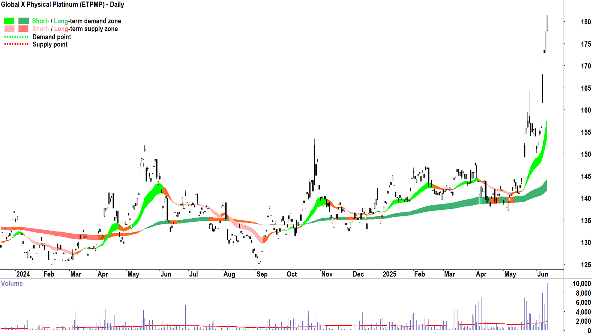 Global X Physical Platinum (ASX-ETPMPT) daily chart 12 June 2025