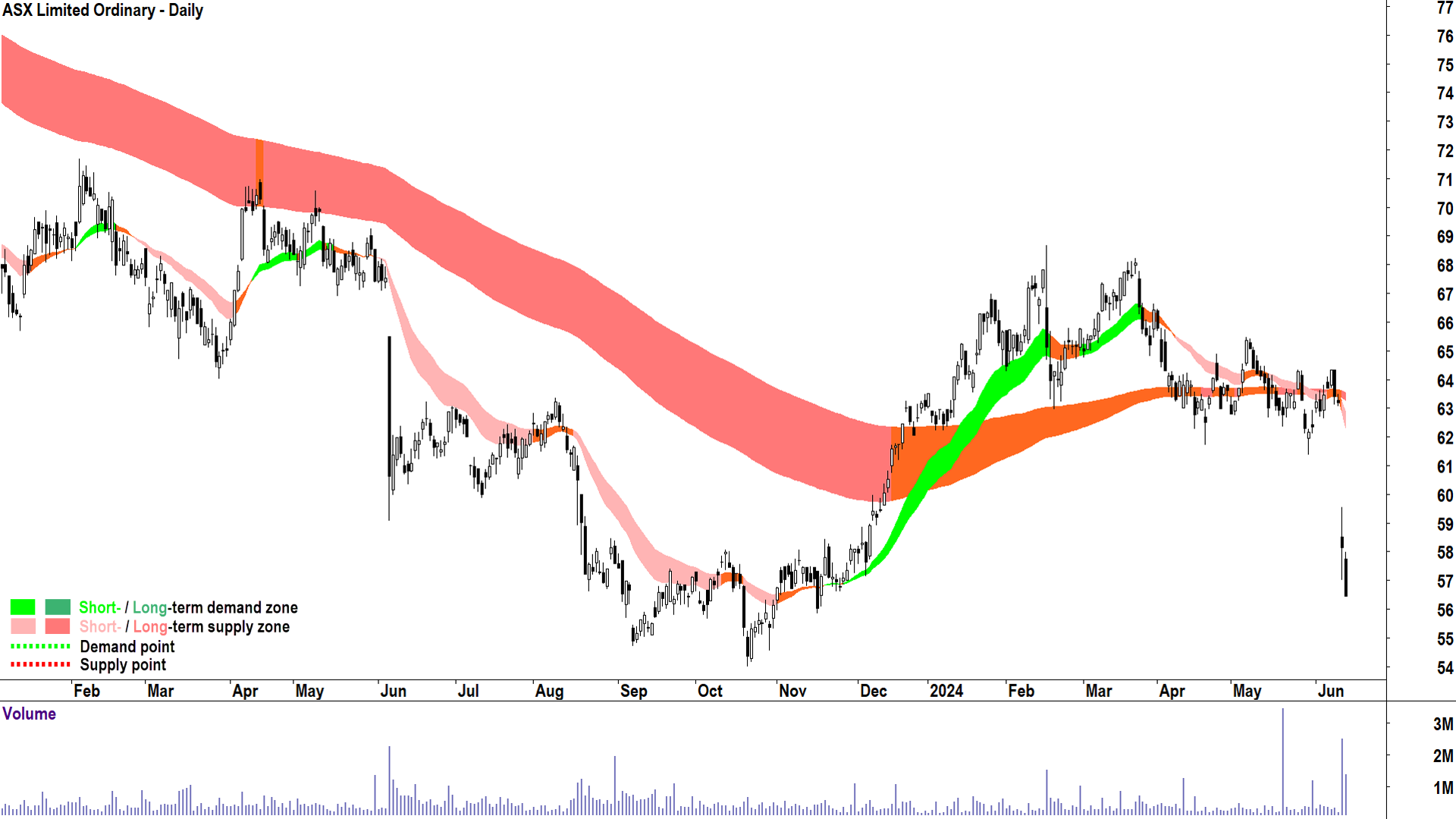 ASX (ASX-ASX) chart 14 June 2024