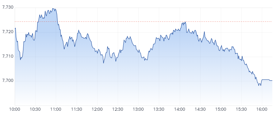 XJO Intraday Chart 17 June 2024
