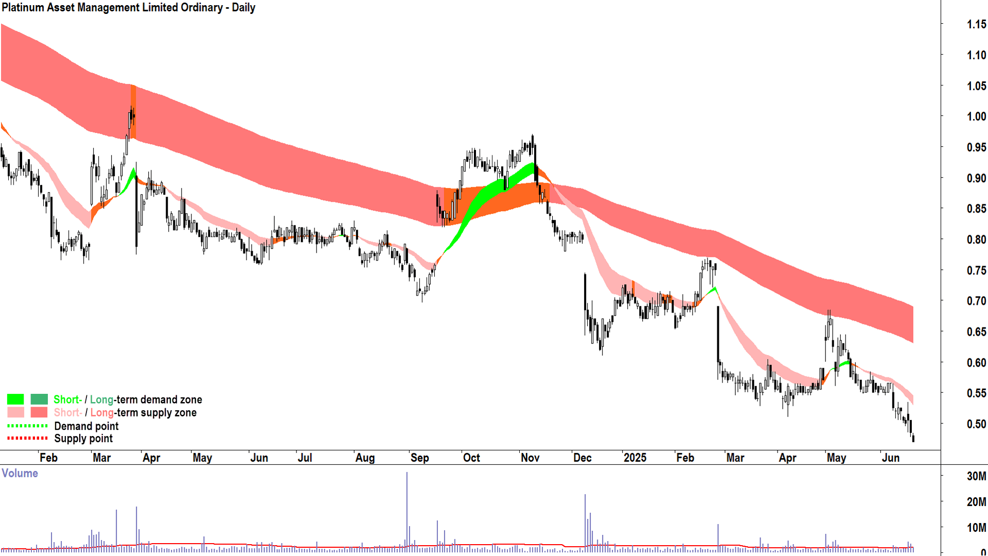 Platinum Asset Management (ASX-PTM) daily chart 20 June 2025