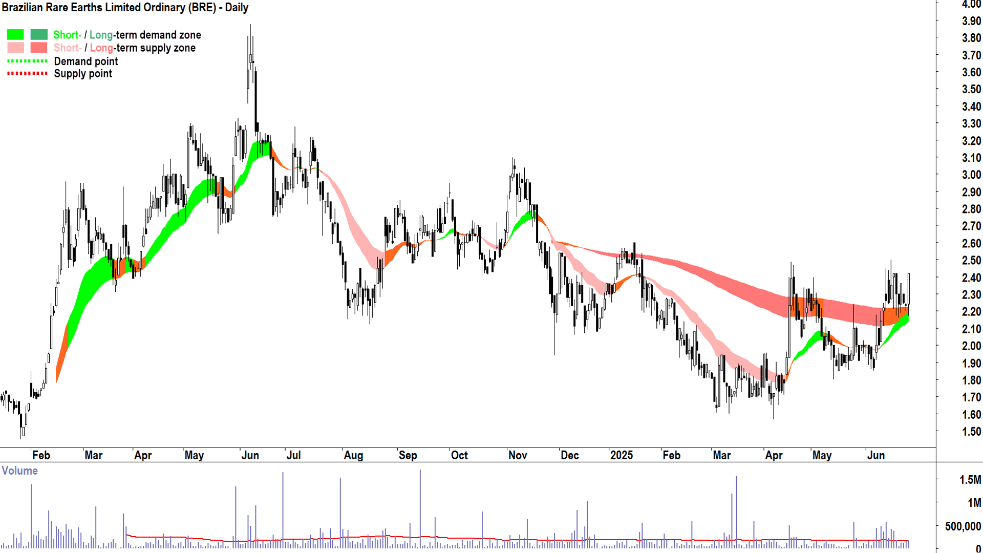 Brazilian Rare Earths (ASX-BRE) daily chart 26 June 2025