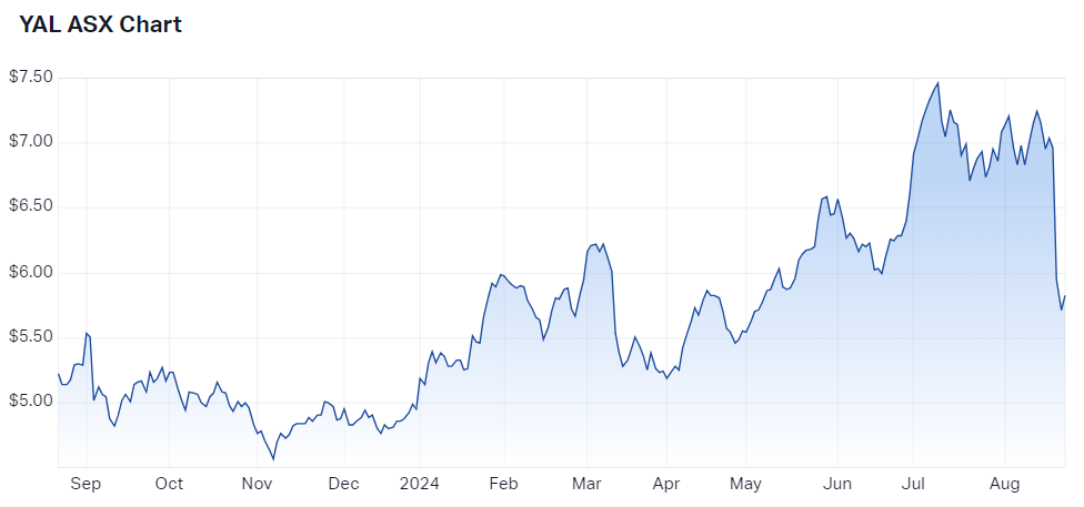 2024-08-22 11 51 09-Yancoal Australia Ltd (ASX YAL) Share Price - Market Index