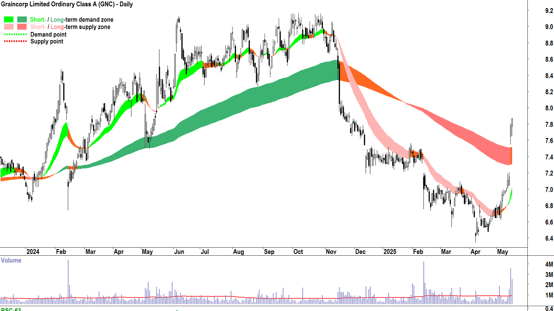 Graincorp (ASX-GNC) daily chart 16 May 2025