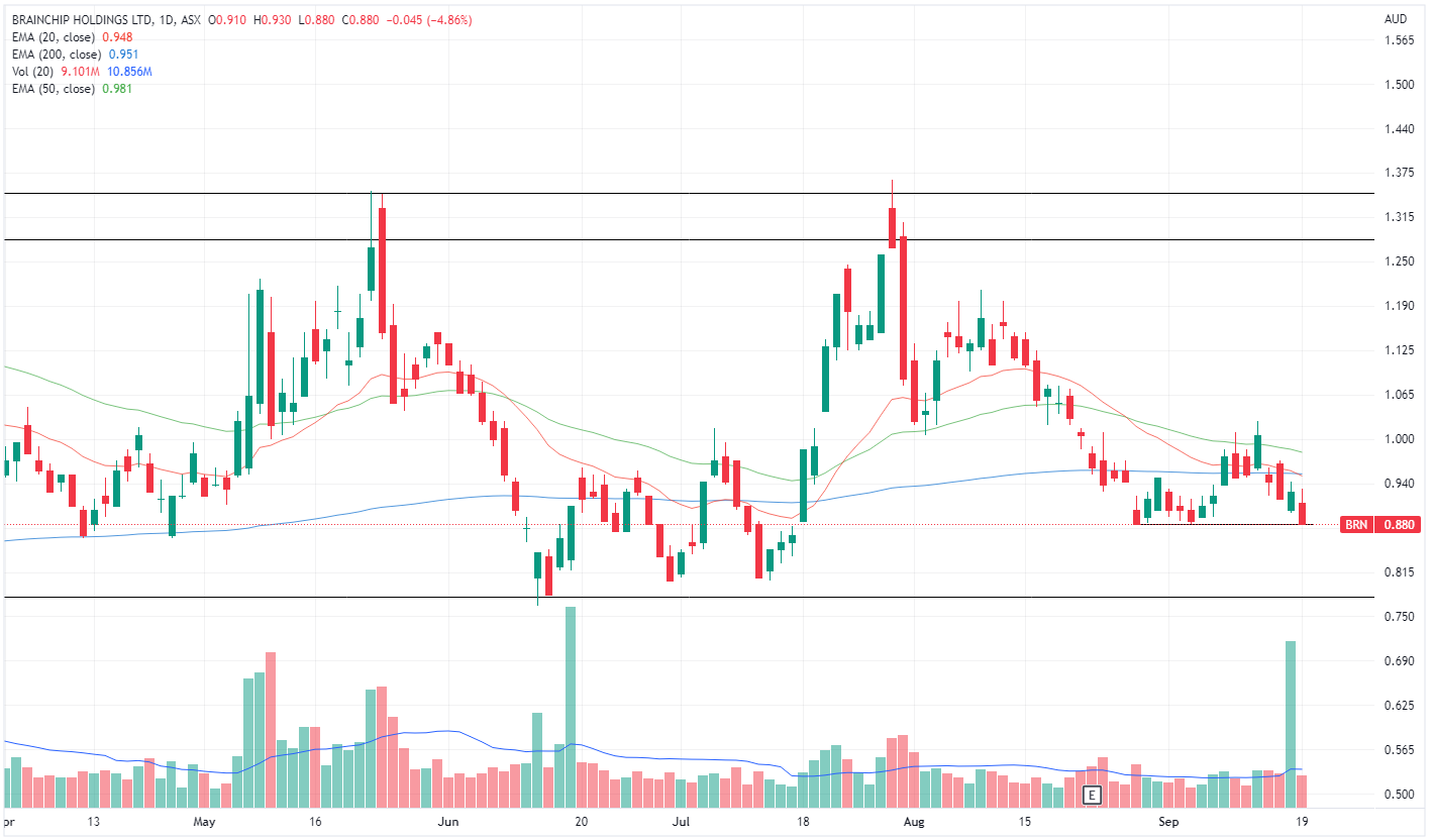 BRN chart