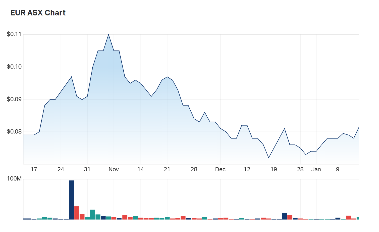 The shape of JRL's three month charts 
