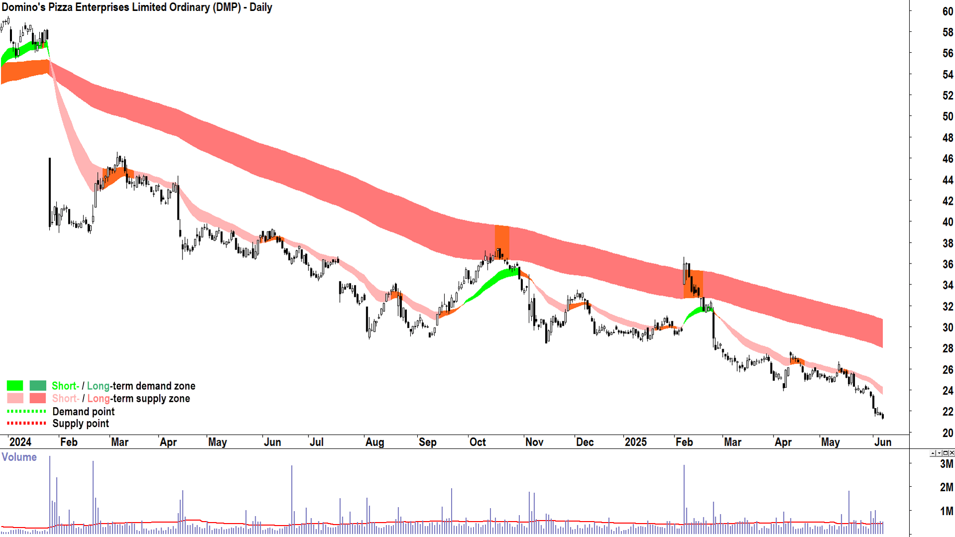 Domino-s Pizza Enterprises (ASX-DMP) daily chart 6 June 2025