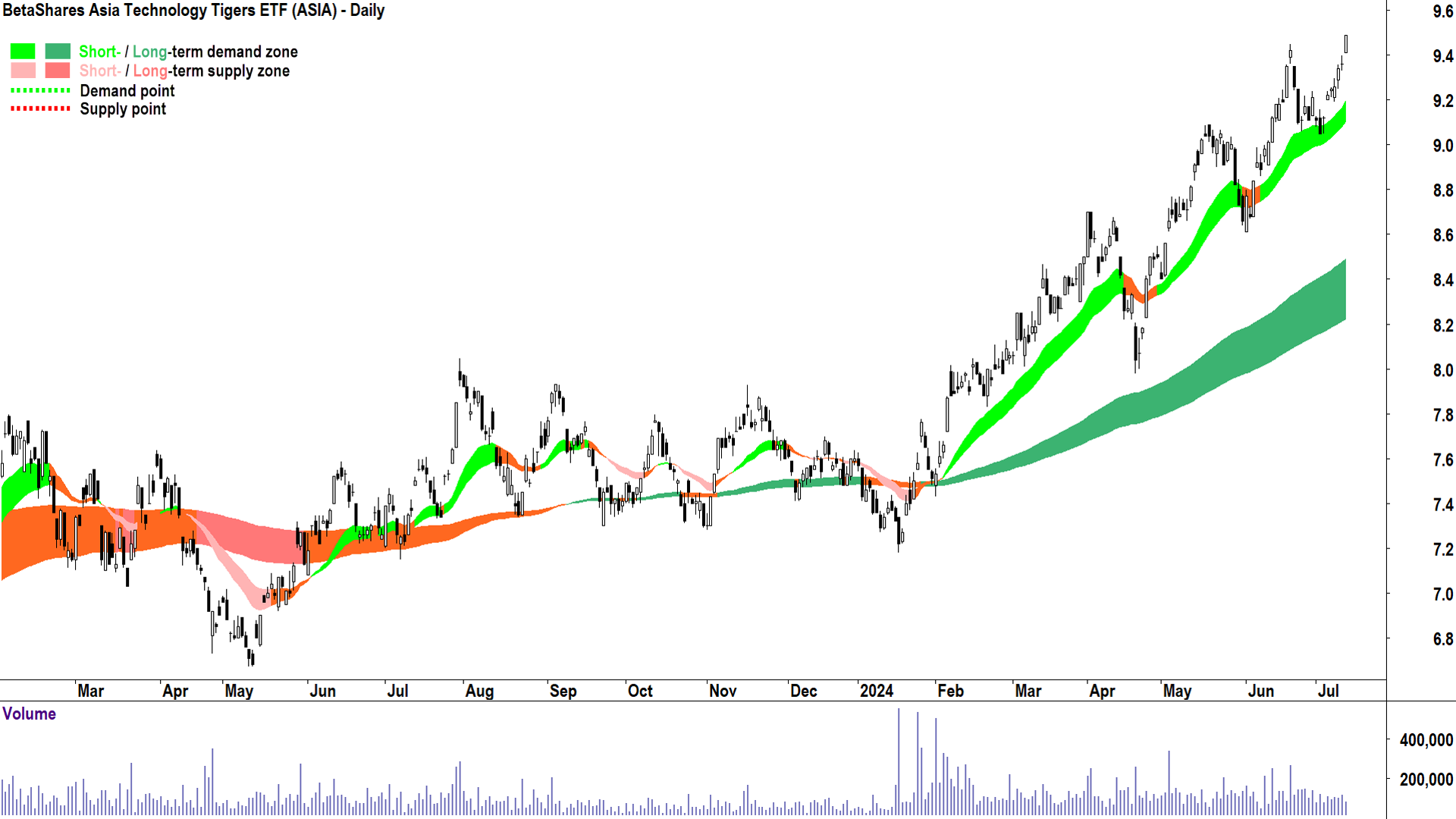 BetaShares Asia Technology Tigers ETF (ASX-ASIA) chart 11 July 2024