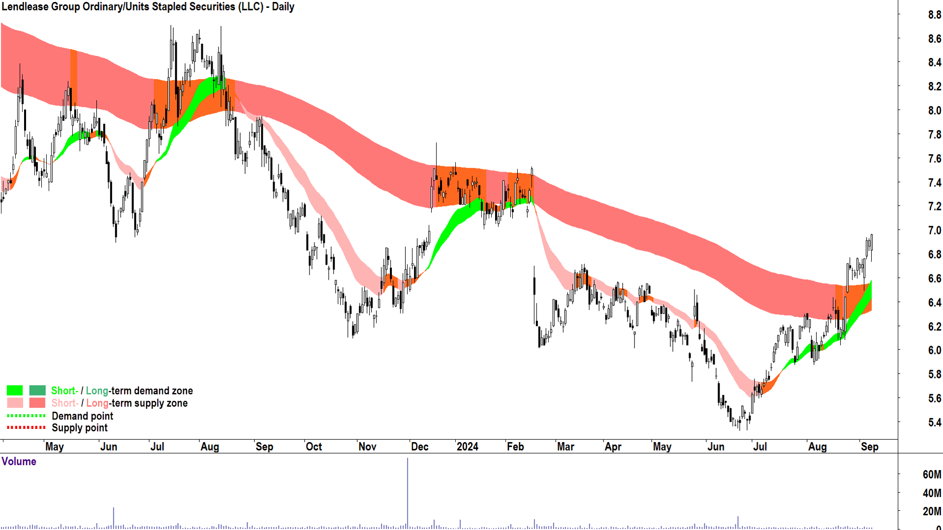 Lendlease Group (ASX-LLC) chart 9 September 2024