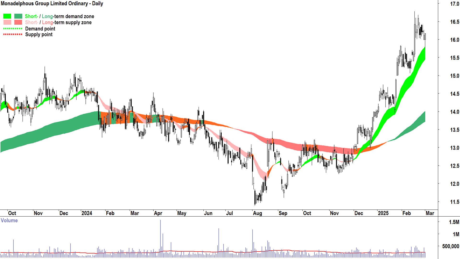 Monadelphous Group (ASX-MND) daily chart 3 March 2025
