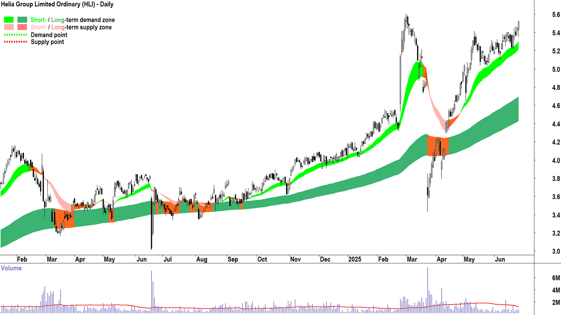 Helia Group (ASX-HLI) daily chart 26 June 2025