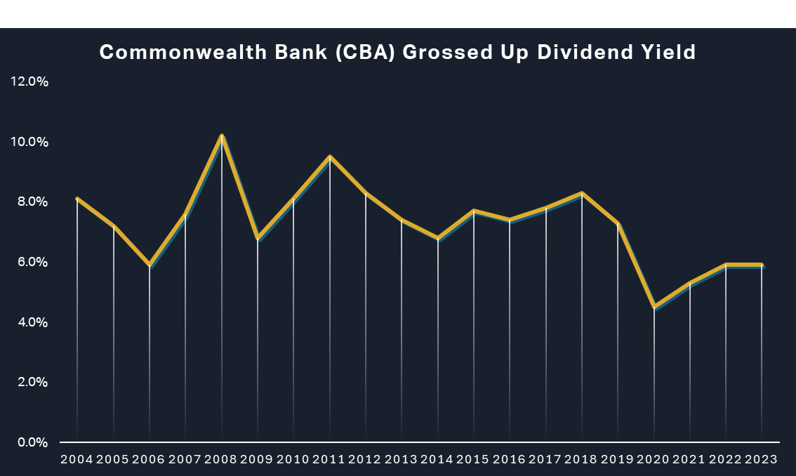 Commonwealth Bank Yield Chart