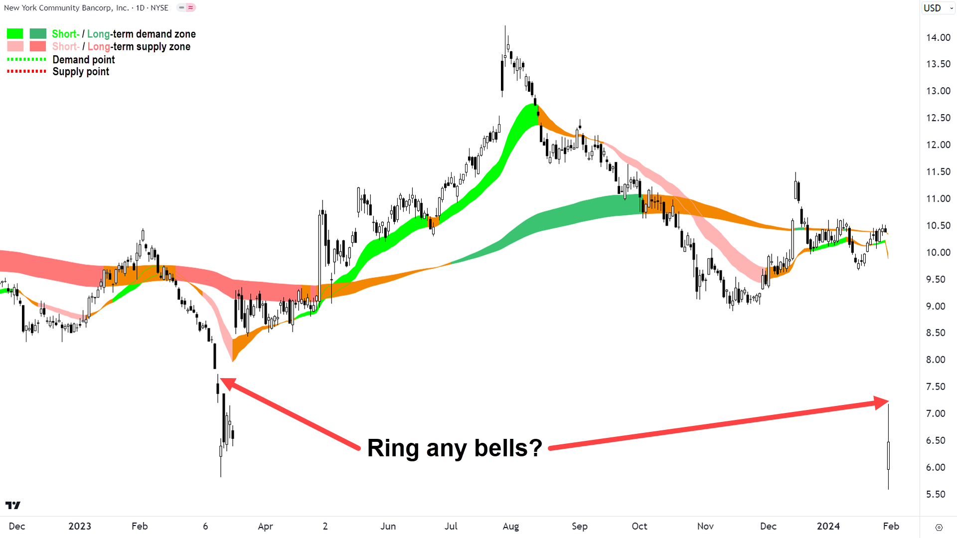 New York Community Bancorp Chart NYSE-NYCB