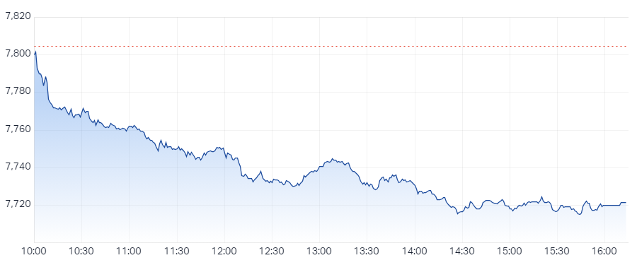 S&P ASX 200 (XJO) Intraday Chart 09 May 2024