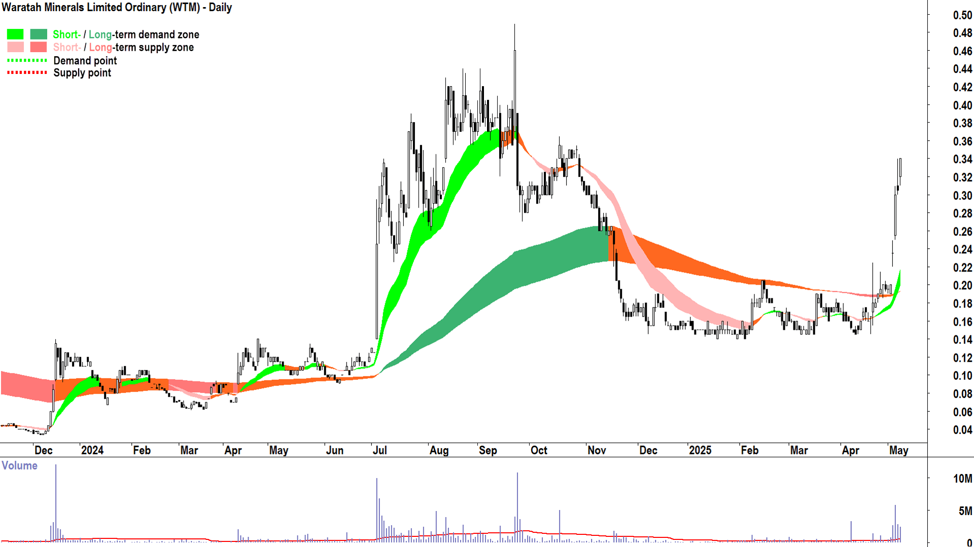 Waratah Minerals (ASX-WTM) daily chart 12 May 2025