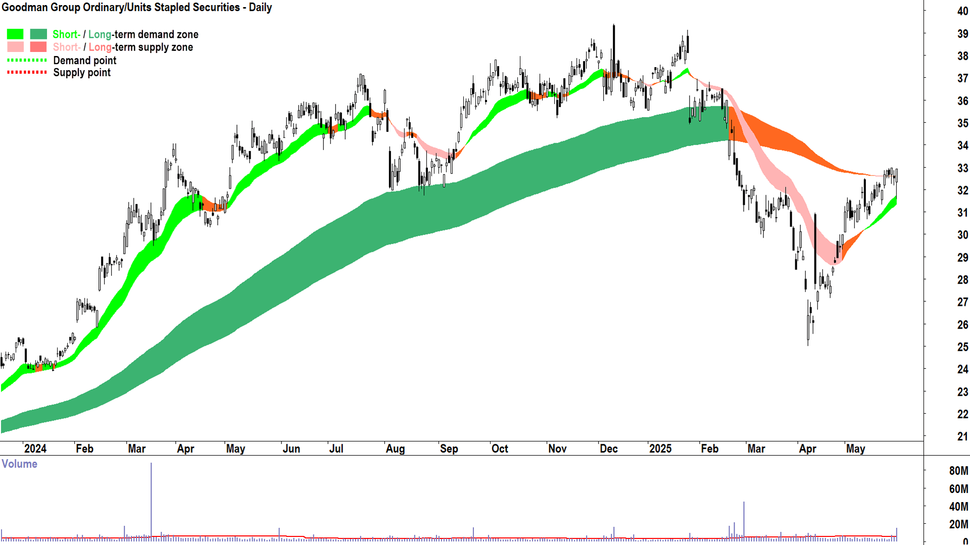Goodman Group (ASX-GMG) daily chart 30 May 2025
