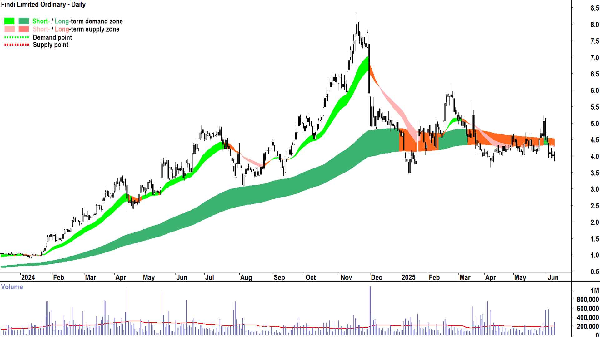 Findi (ASX-FND) daily chart 10 June 2025