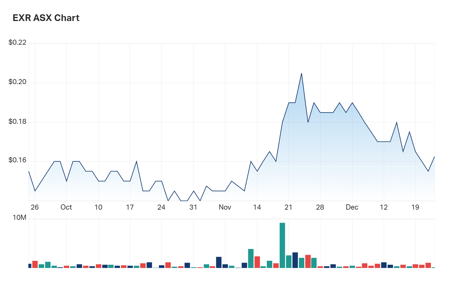 A look at Elixir Energy's three month charts 