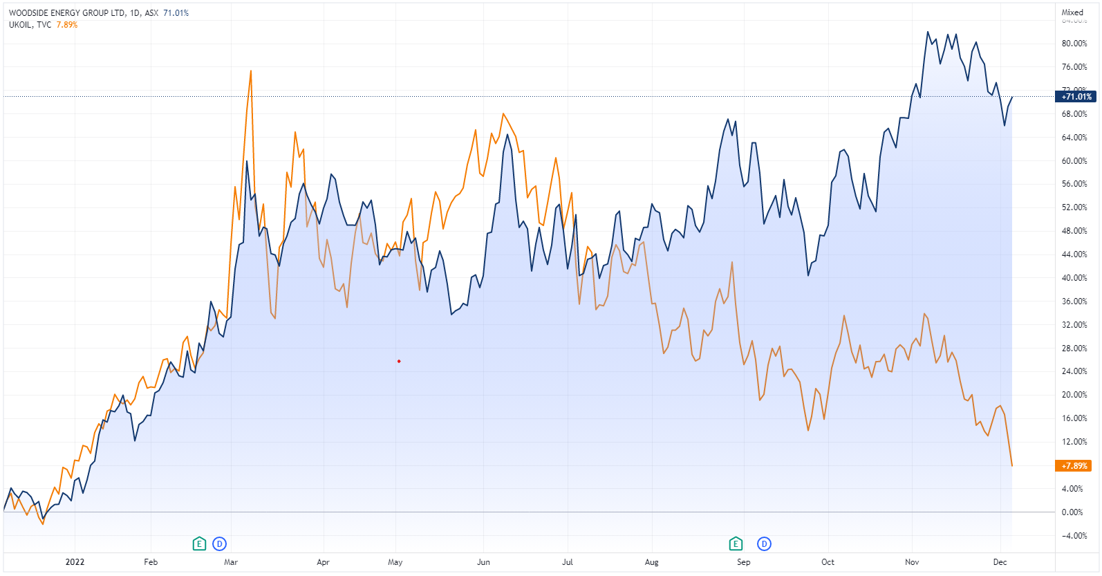 Oil vs Woodside chart