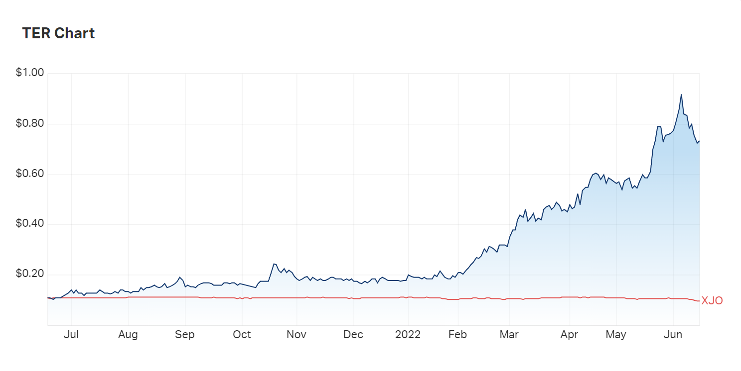 Terracom's 12 month performance compared to the ASX200 (XJO)