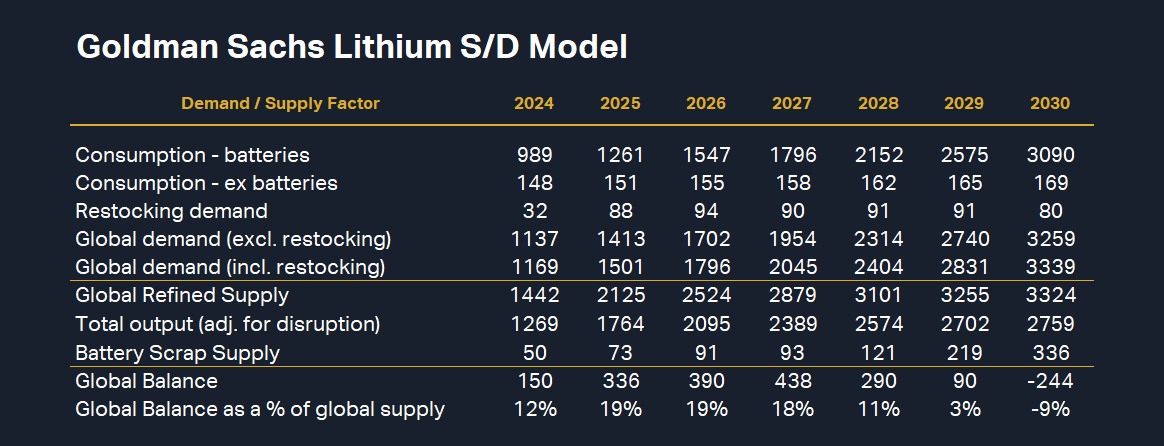 GS Lithium S-D Model (Source “Australian Lithium & Gold Coverage”, Goldman Sachs 16 August 2024)