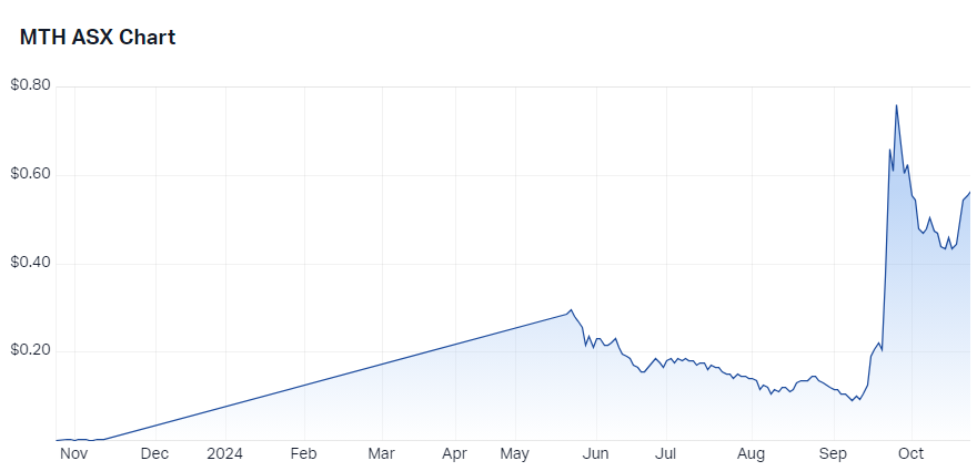 Mithril Silver and Gold (ASX-MTH) chart 24 October 2024
