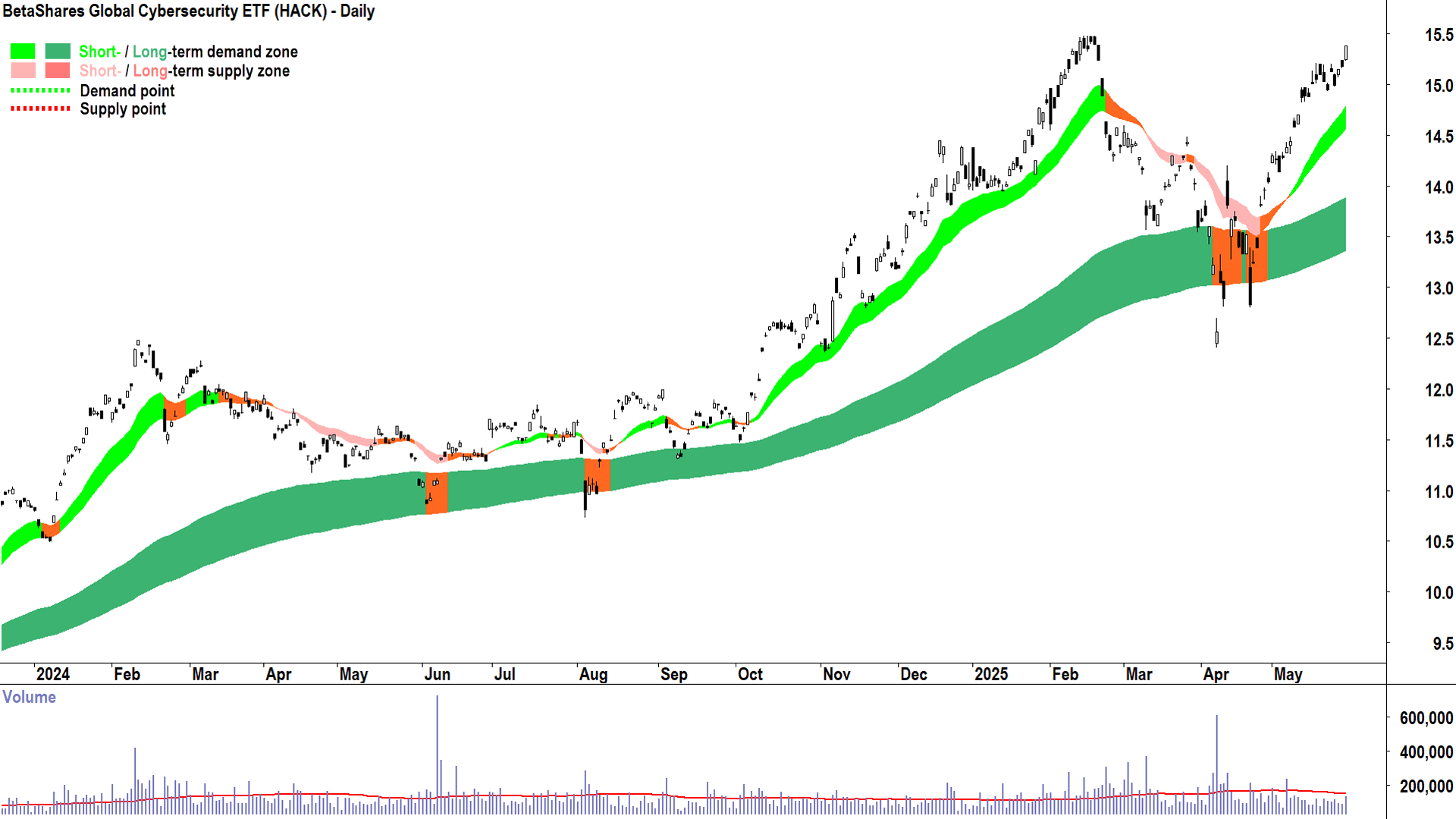BetaShares Global Cybersecurity ETF (ASX-HACK) daily chart 29 May 2025