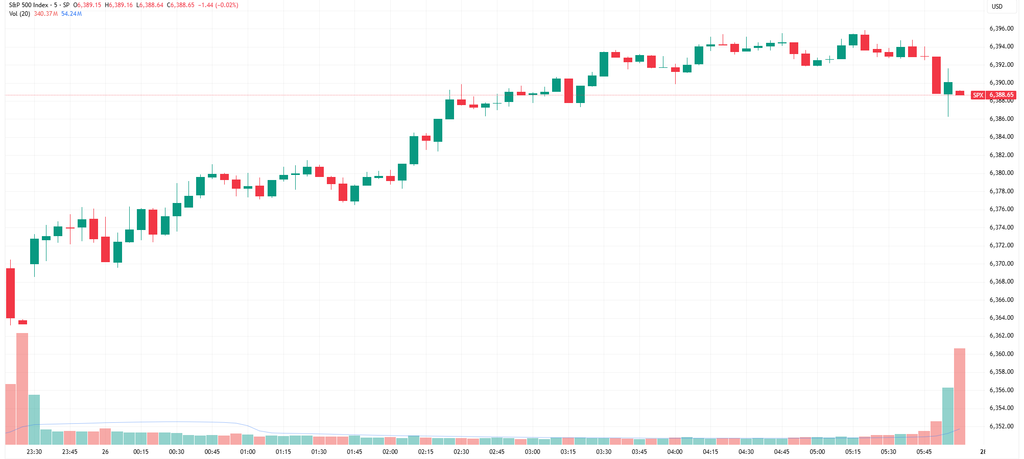 Morning Wrap: ASX 200 futures flat, S&P 500 and Nasdaq at all-time ...